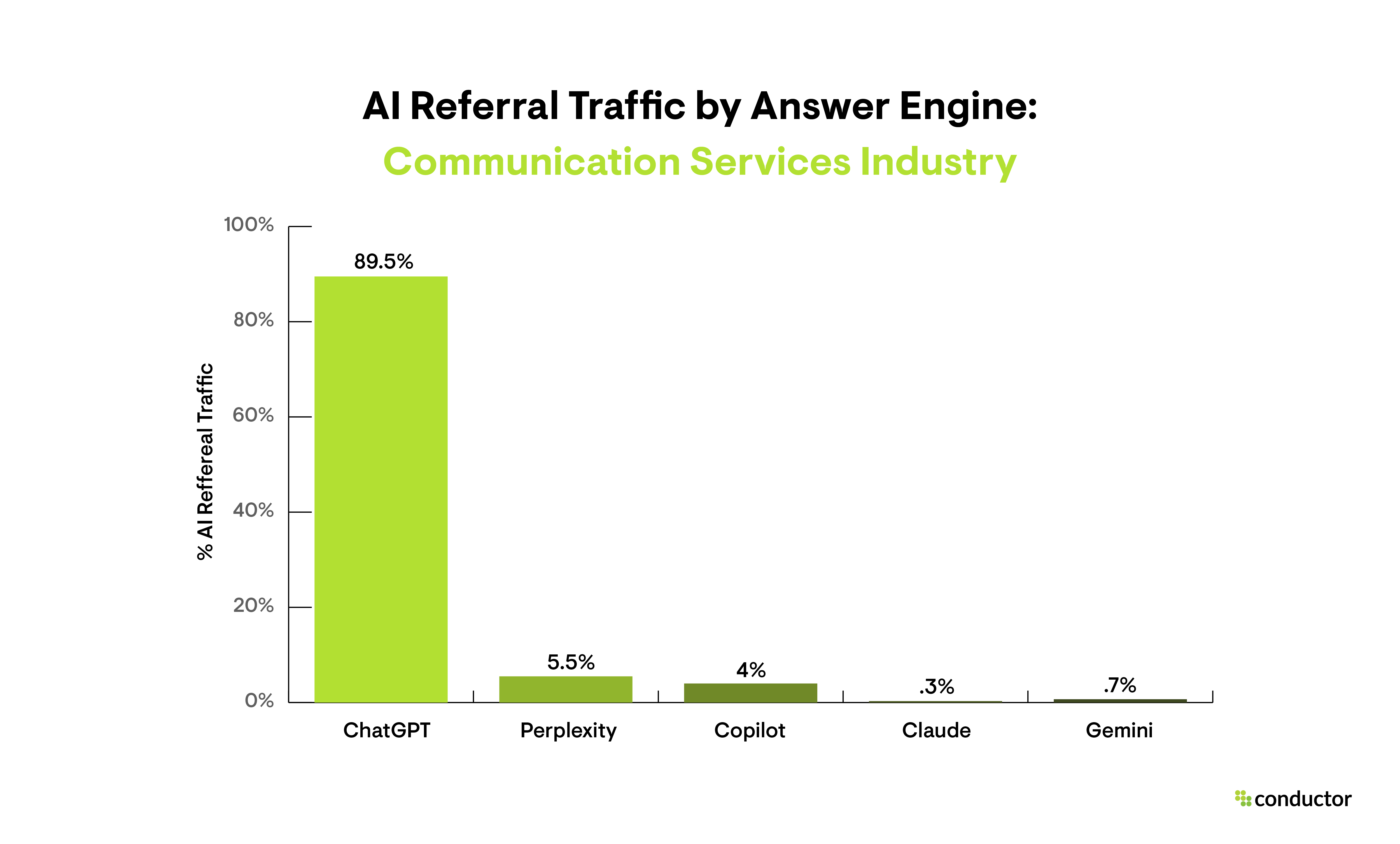 Bar graph depicting the answer engines that drive the most AI referral traffic.