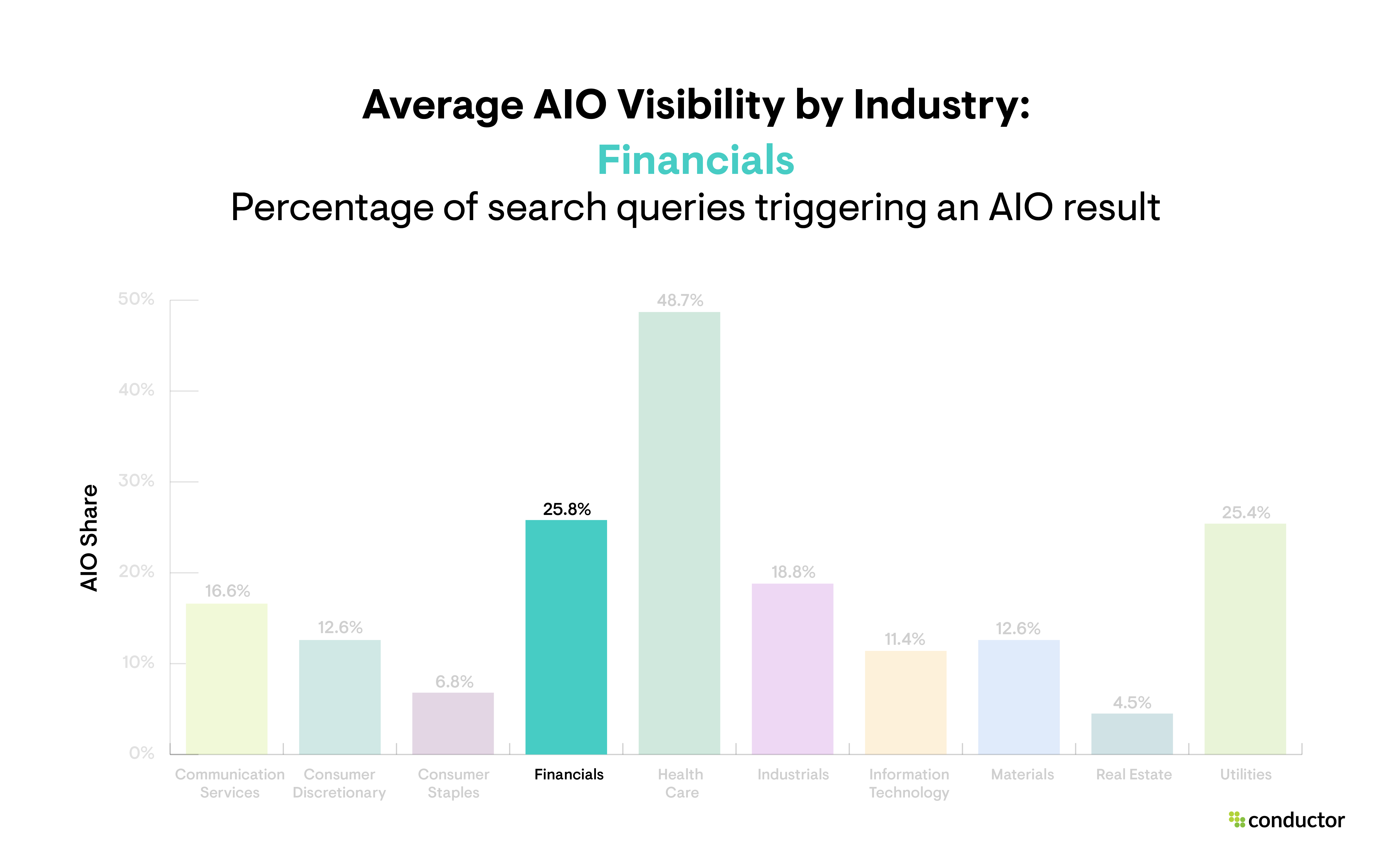 Bar graph depicting the percentage of search queries triggering an AIO result by industry, with a focus on the Financials industry.