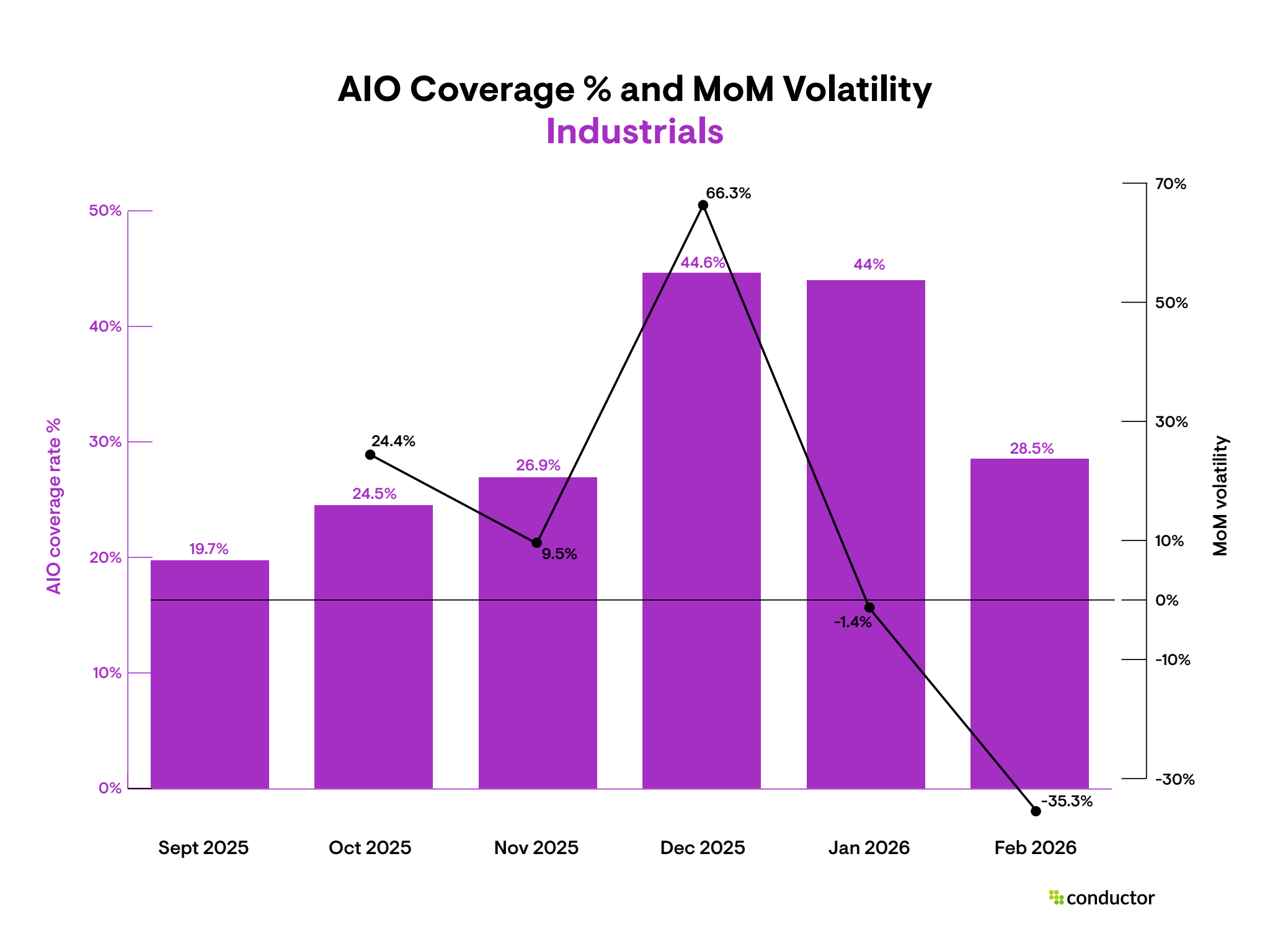 Bar and line chart showing Industrials AI Overview coverage peaking at 44.6% in December 2025 before declining consistently to 28.5% in February 2026, with MoM volatility reaching 66.3% in December then turning negative every month through February at negative 35.3%.