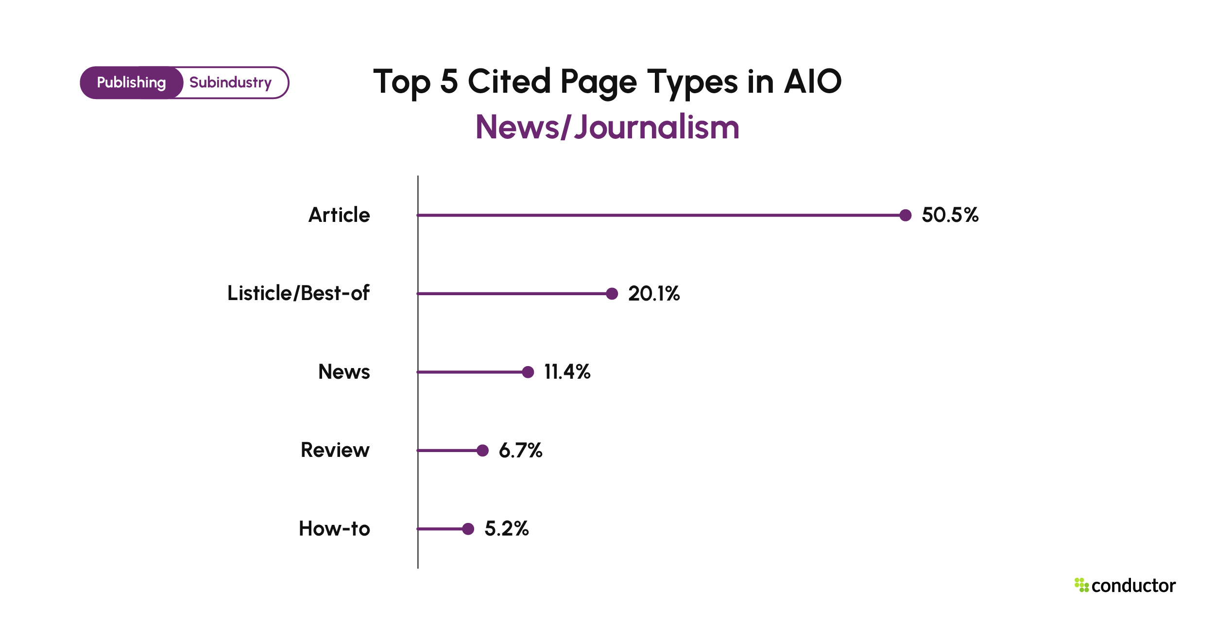 Top 5 page types cited in Google AIO for News/Journalism. Article 50.5%, Listicle/Best-of 20.1%, News 11.4%, Review 6.7%, How-to 5.2%.
