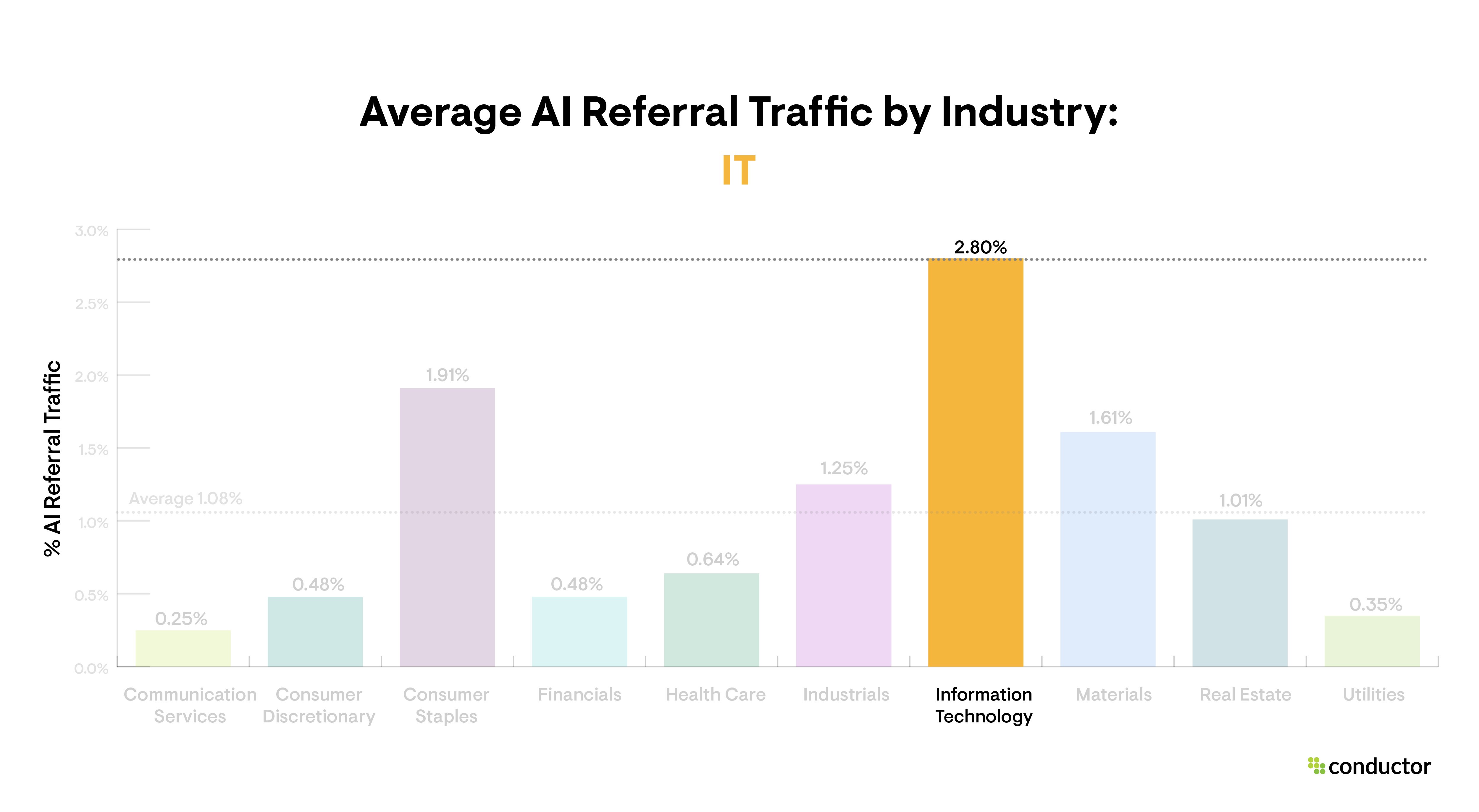 Bar graph depicting the amount of website traffic driven to each industry by AI sources, with a focus on the IT industry.