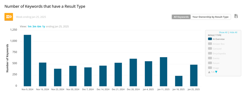 Screenshot showing the prevalence of AI Overview results on SERPs over time.