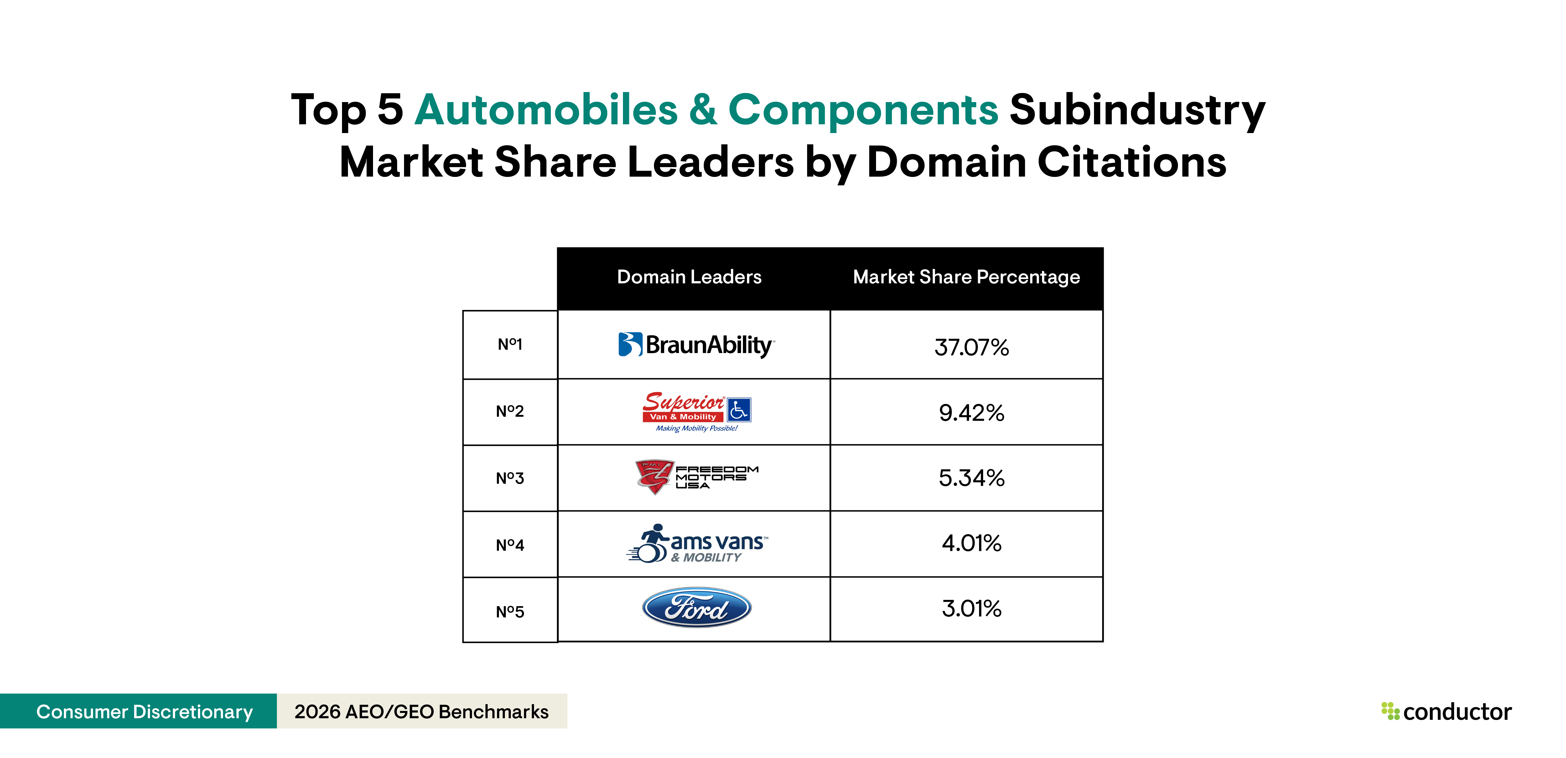 Table depicting the top 5 market share leaders for domain citations in the automobile & components subindustry.