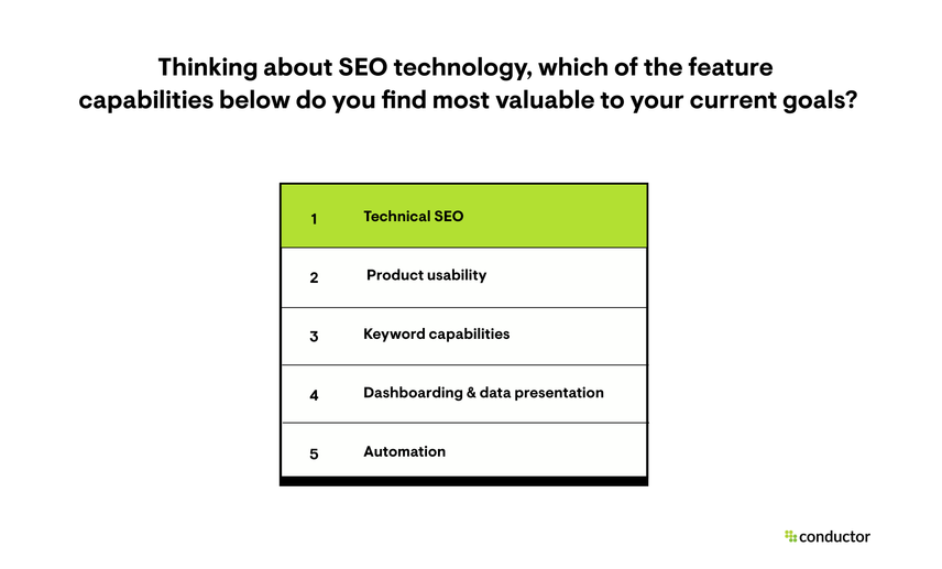 Ranked list of the SEO technology capabilities marketers found most valuable to their current goals.