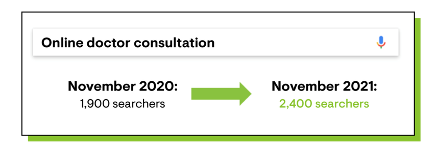Online doctor consultation search trends from 2020 to 2021