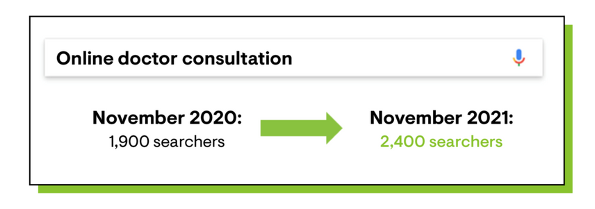 Online doctor consultation search trends from 2020 to 2021