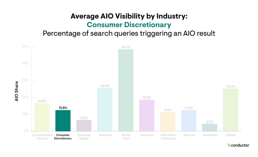 Bar graph depicting the percentage of search queries triggering an AIO result by industry, with a focus on the Consumer Discretionary industry.
