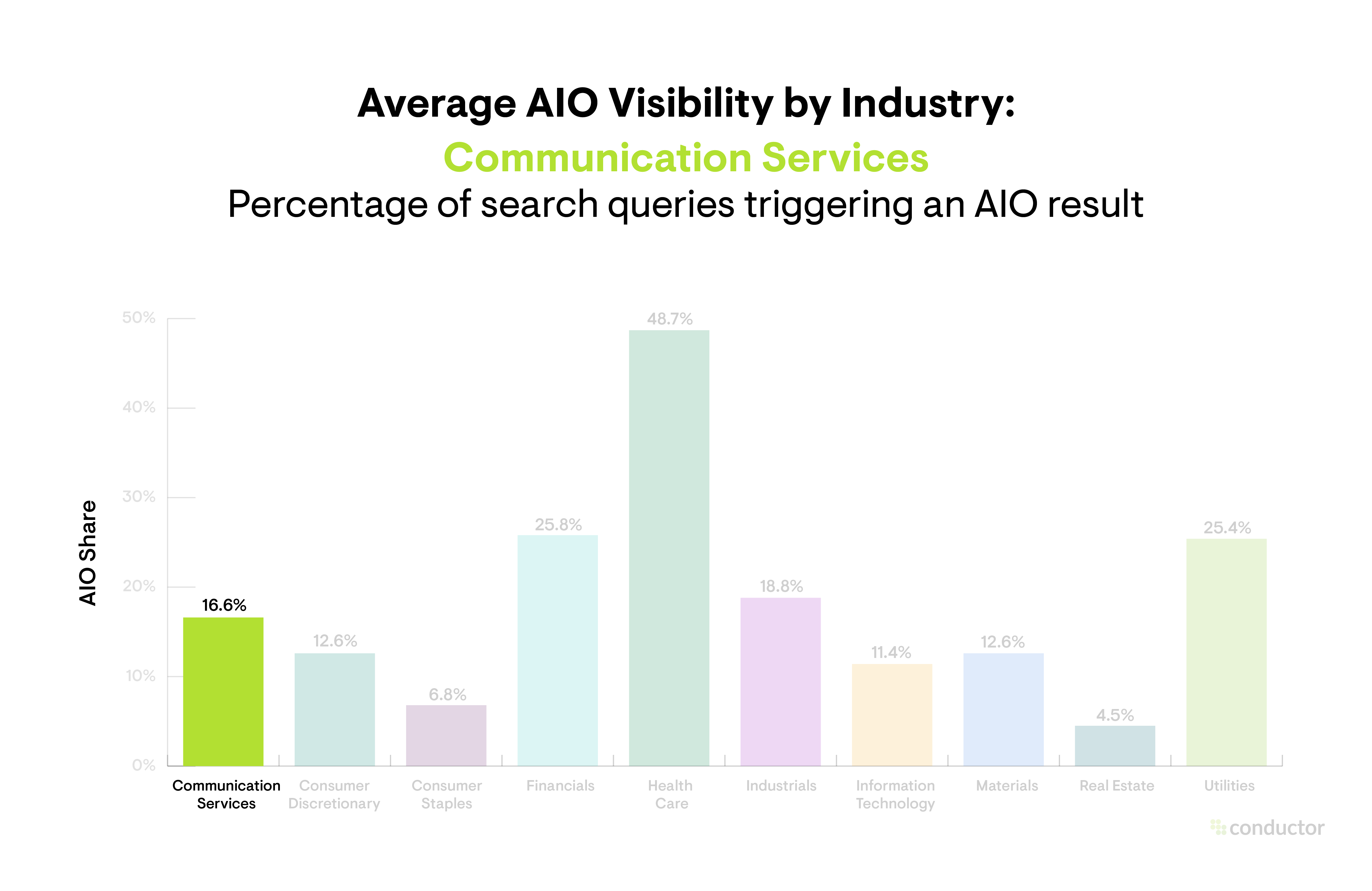Bar graph depicting the percentage of search queries triggering an AIO result by industry, with a focus on the Communication Services industry.