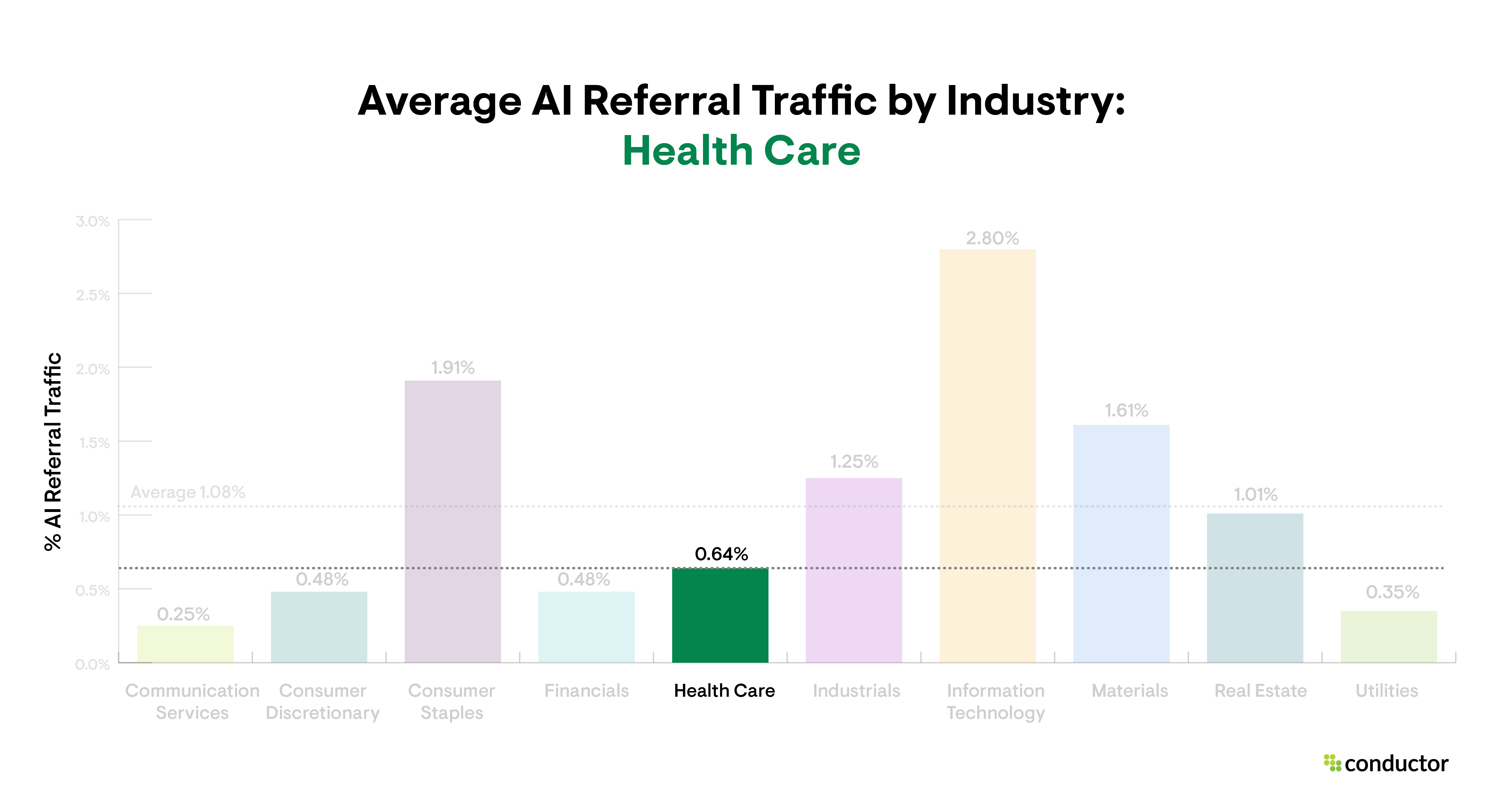Bar graph depicting the amount of website traffic driven to each industry by AI sources, with a focus on the Health Care industry.