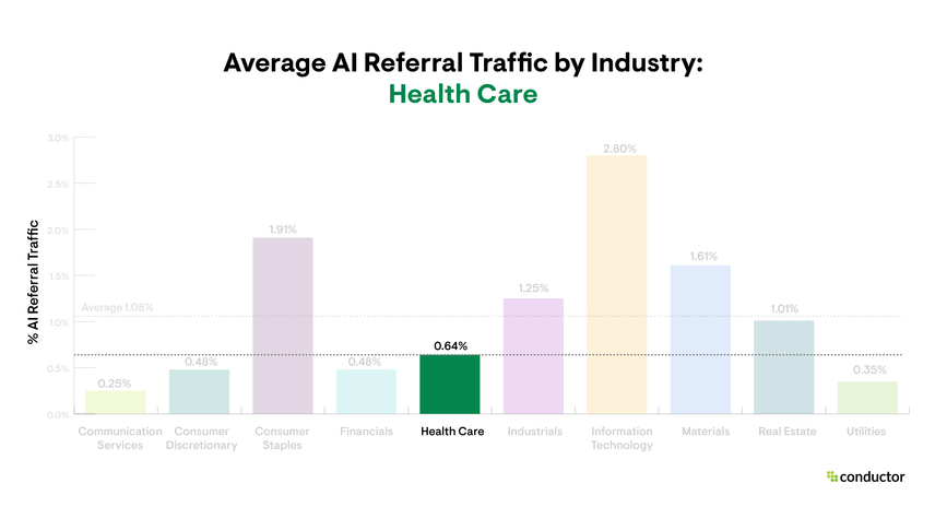 Bar graph depicting the amount of website traffic driven to each industry by AI sources, with a focus on the Health Care industry.