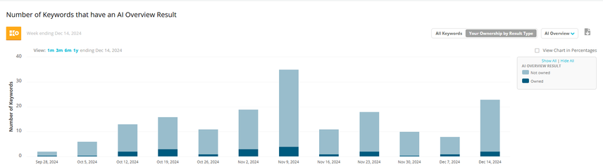 Image of the AI Overview Result Type Trends Widget in Conductor