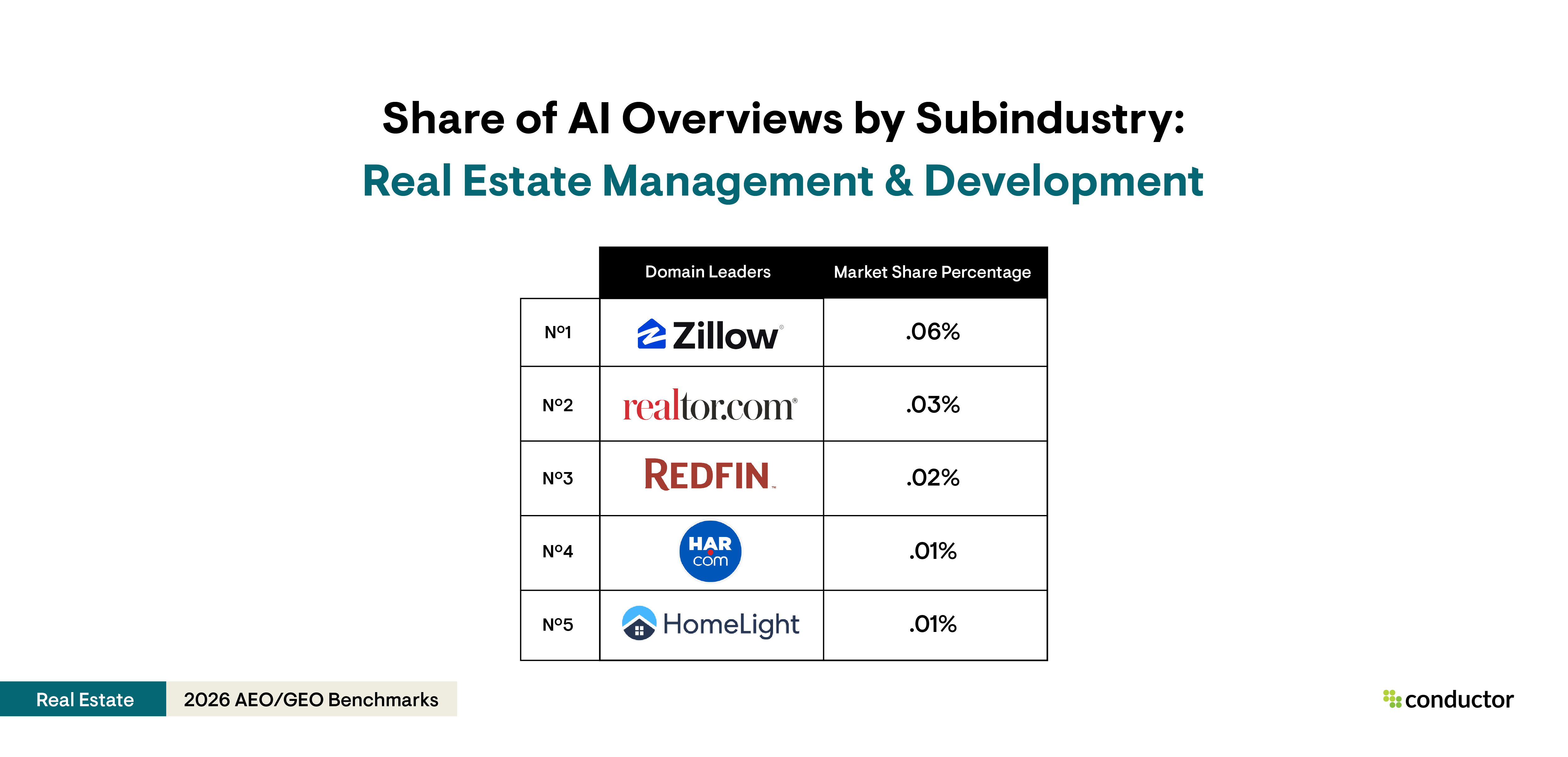 Table depicting the top 5 leaders (Zillow, Realtor, Redfin, Houston Association of Realtors, and HomeLight) with the highest AI Overview share of voice for the real estate management & development subindustry within the Real Estate industry.