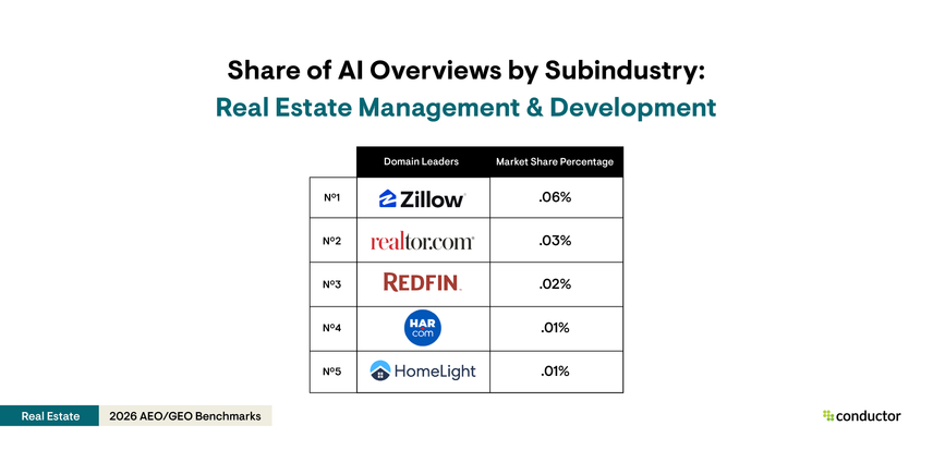 Table depicting the top 5 leaders (Zillow, Realtor, Redfin, Houston Association of Realtors, and HomeLight) with the highest AI Overview share of voice for the real estate management & development subindustry within the Real Estate industry.
