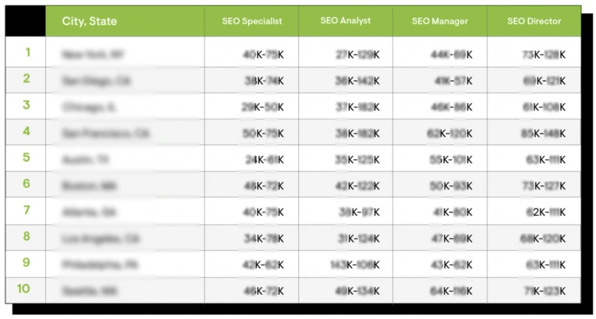 Marketing Salary based on Digital Marketing Job Title and Location