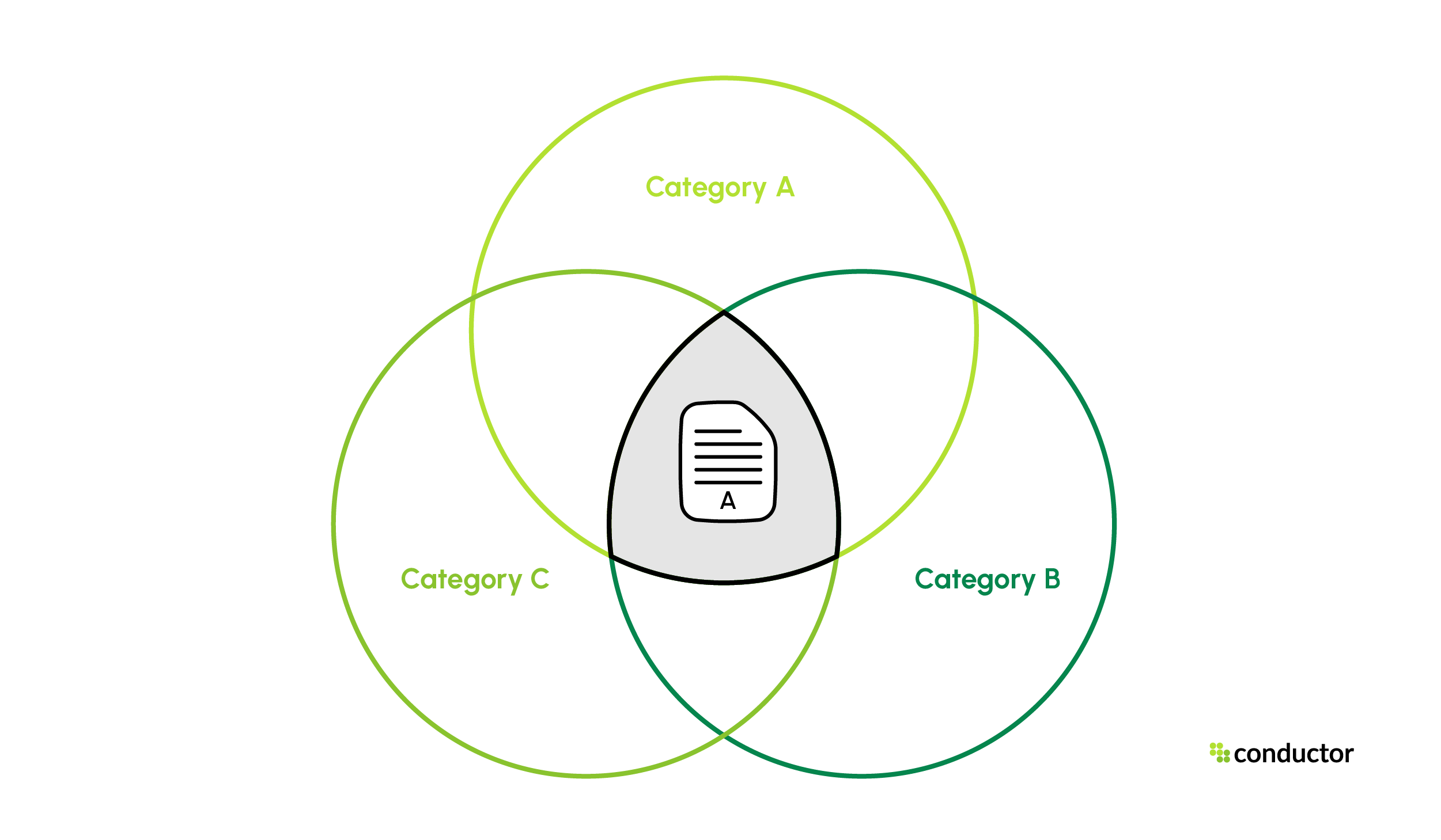 Duplicate content due to pages being in multiple categories