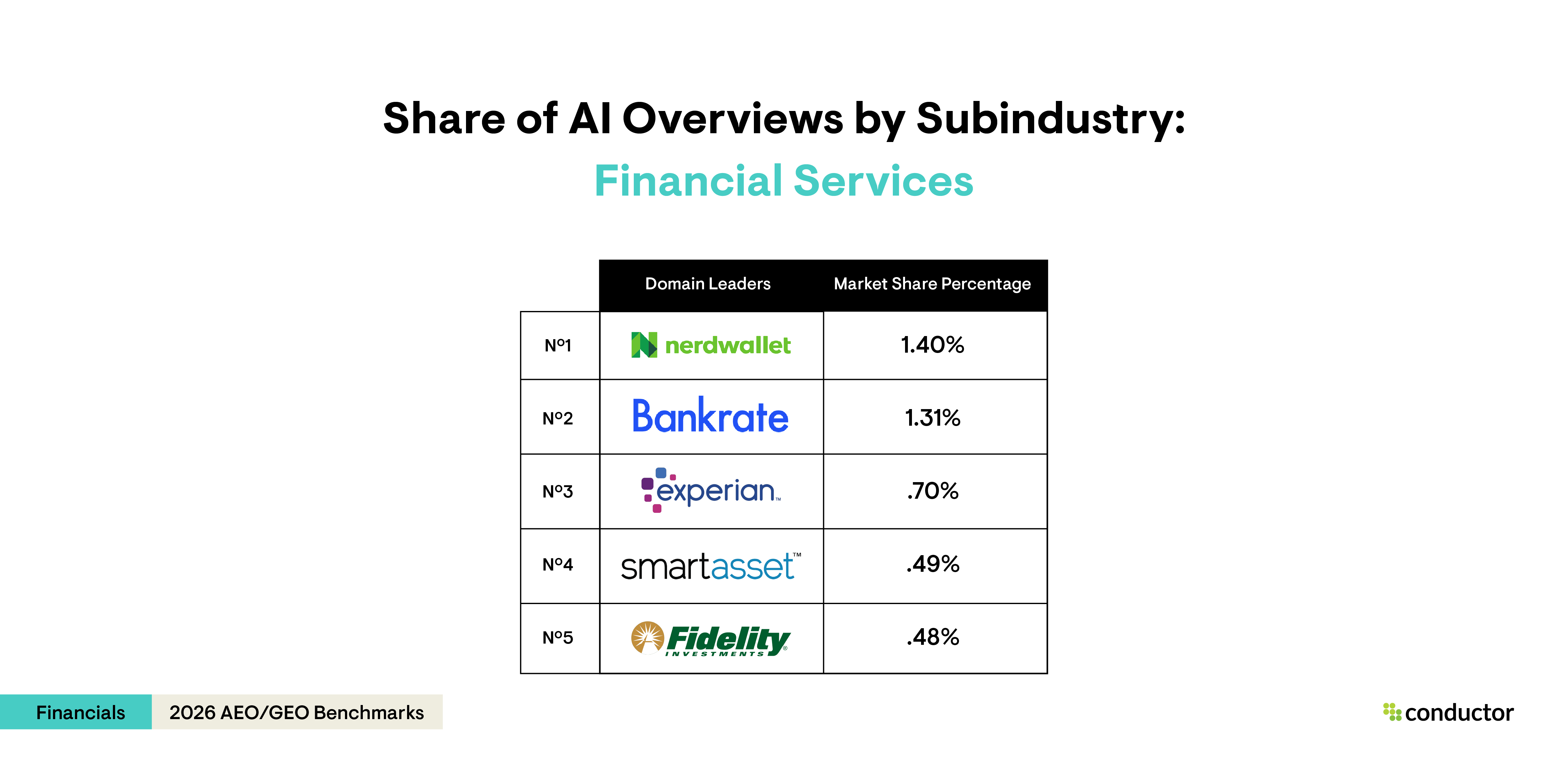 Table depicting the top 5 leaders (NerdWallet, Bankrate, Experian, SmartAsset, and Fidelity) with the highest AI Overview share of voice for the financial services subindustry within the Financials industry