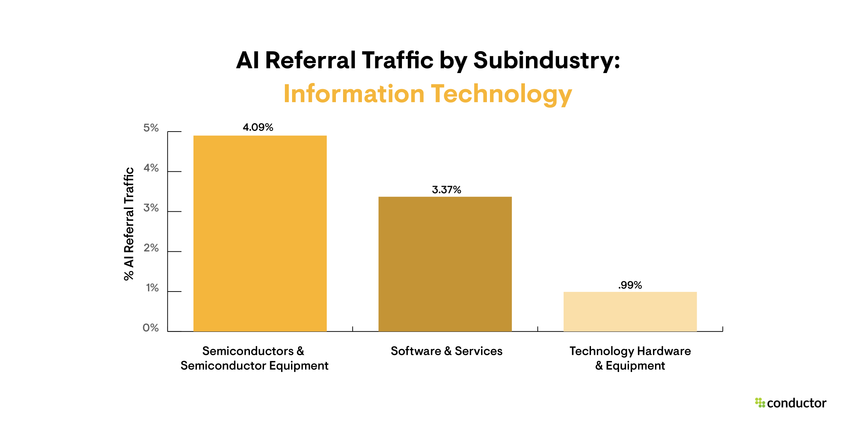 Bar graph depicting the amount of traffic driven to each subindustry by AI sources, with a focus on the IT industry.