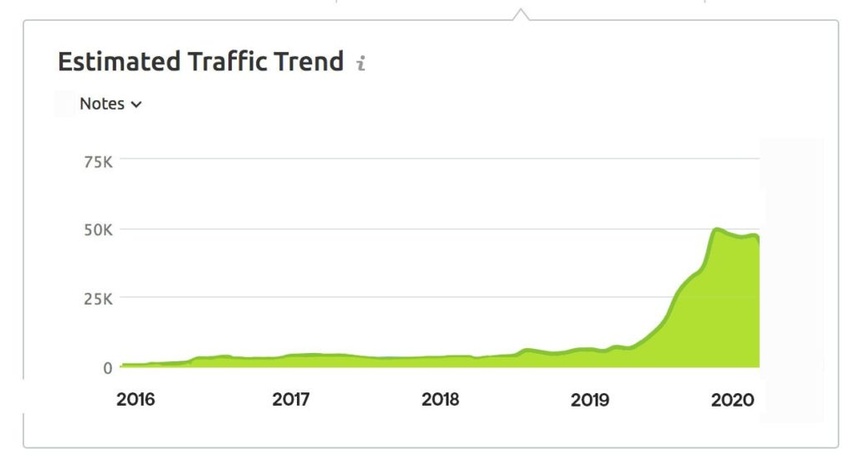 Estimated Traffic Chart for Hartford's Worker's Compensation Website Hub