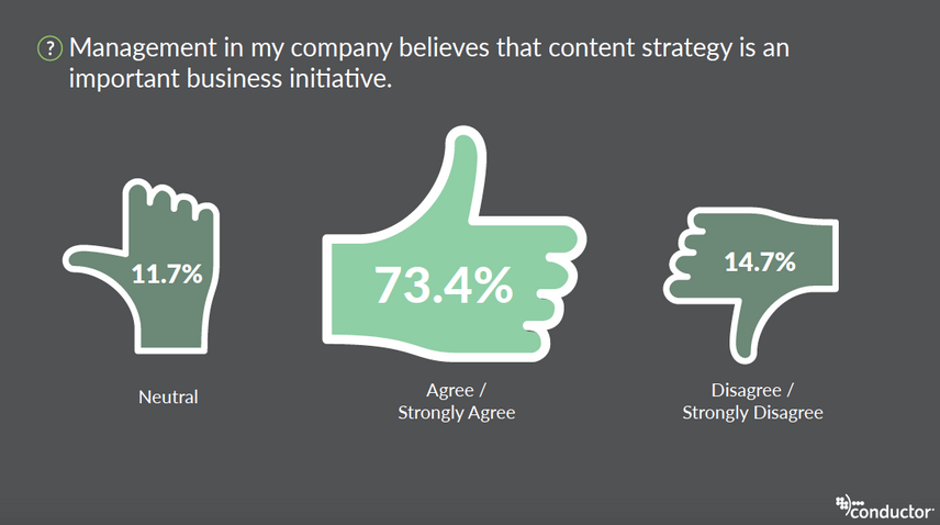 Management in my company believes that content strategy is an important business initiative. 73.4% Strongly agree.