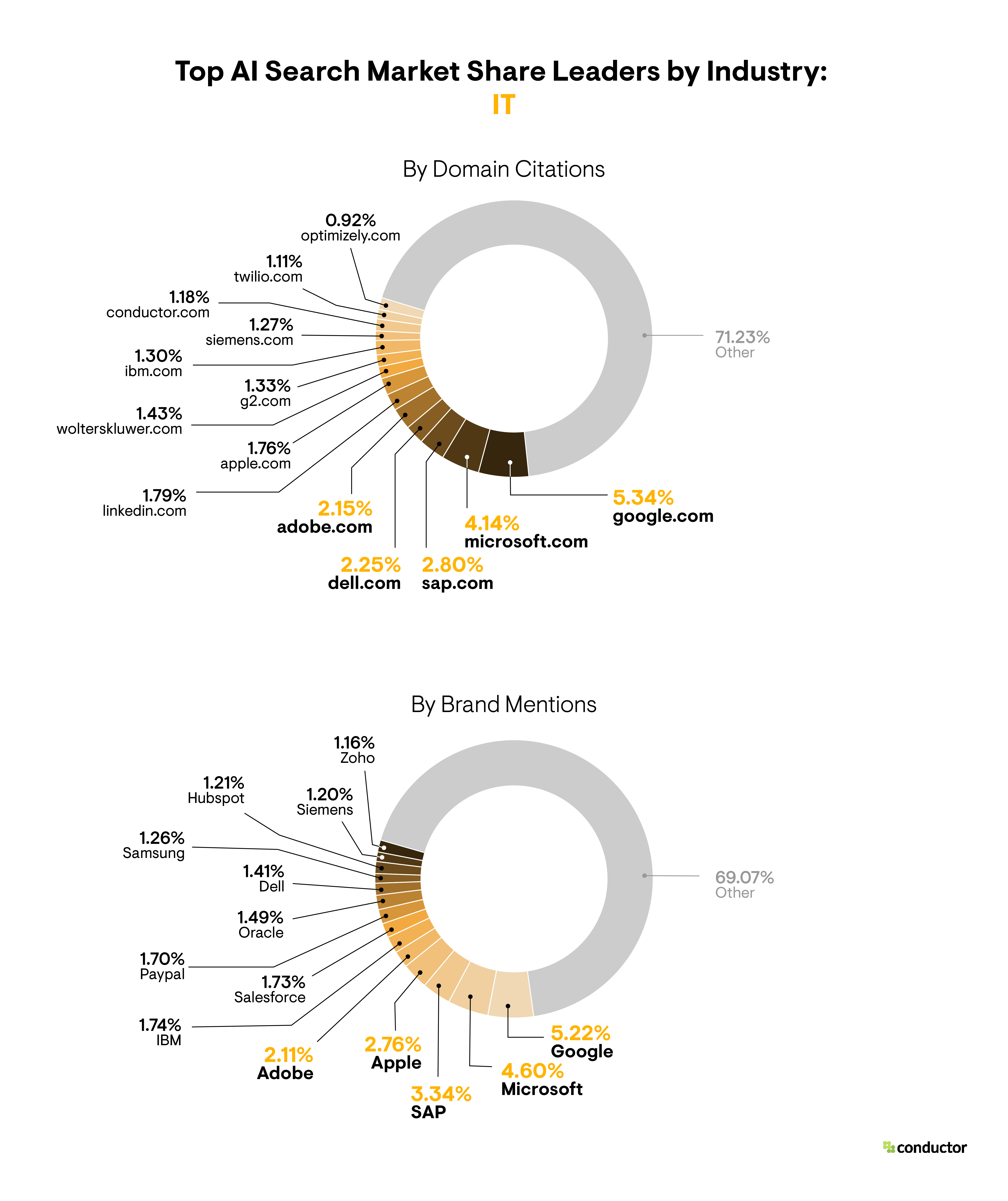 Pie chart depicting the market share leaders based on the total number of AI citations and brand mentions in the IT industry.
