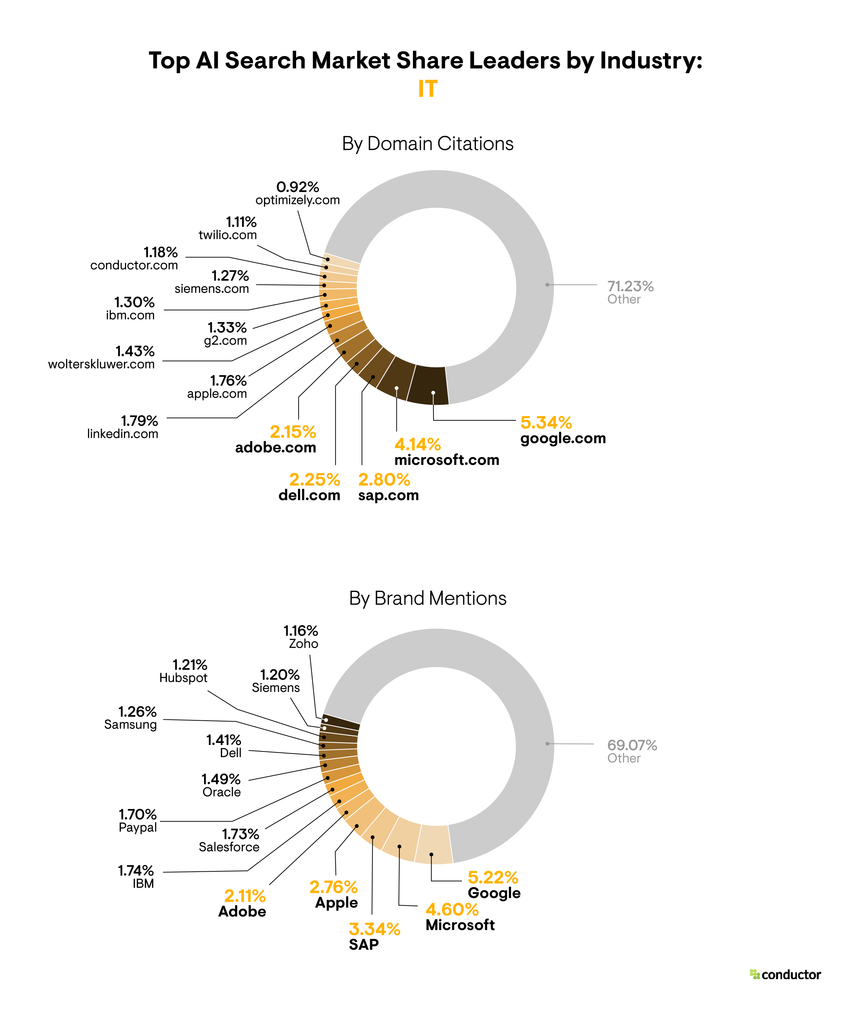 Pie chart depicting the market share leaders based on the total number of AI citations and brand mentions in the IT industry.