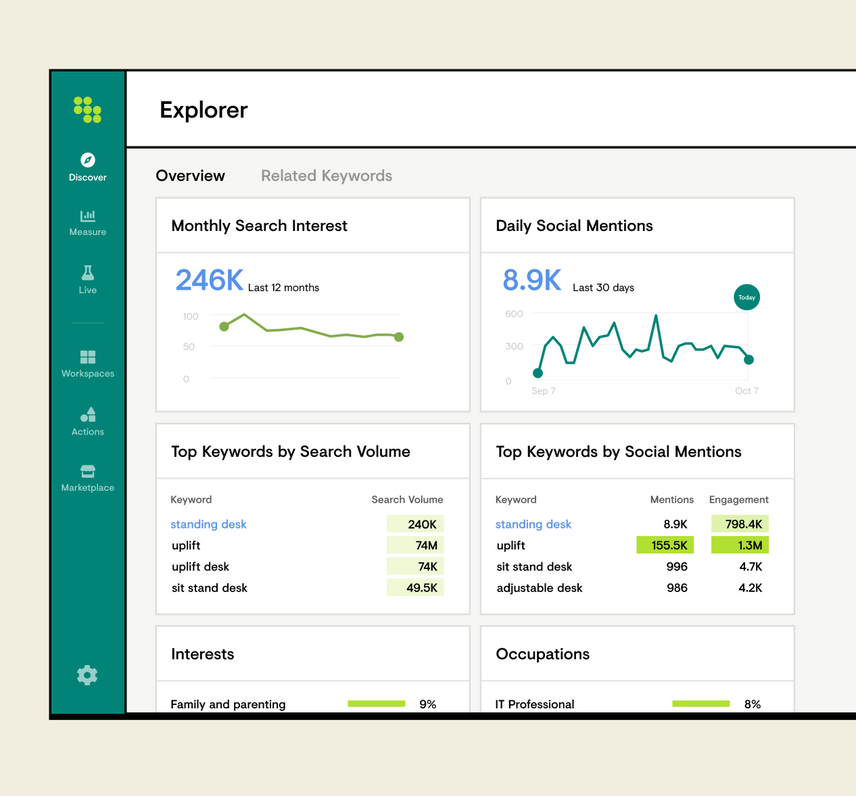 Screenshot of Explorer in Conductor showing daily social mentions and other social listening data analytics.