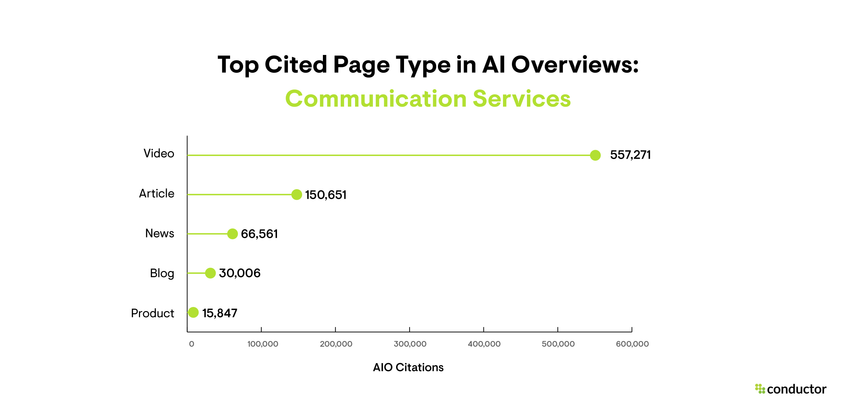 Line graph depicting the page types that are cited most often in AIO results in the Communication Services industry.