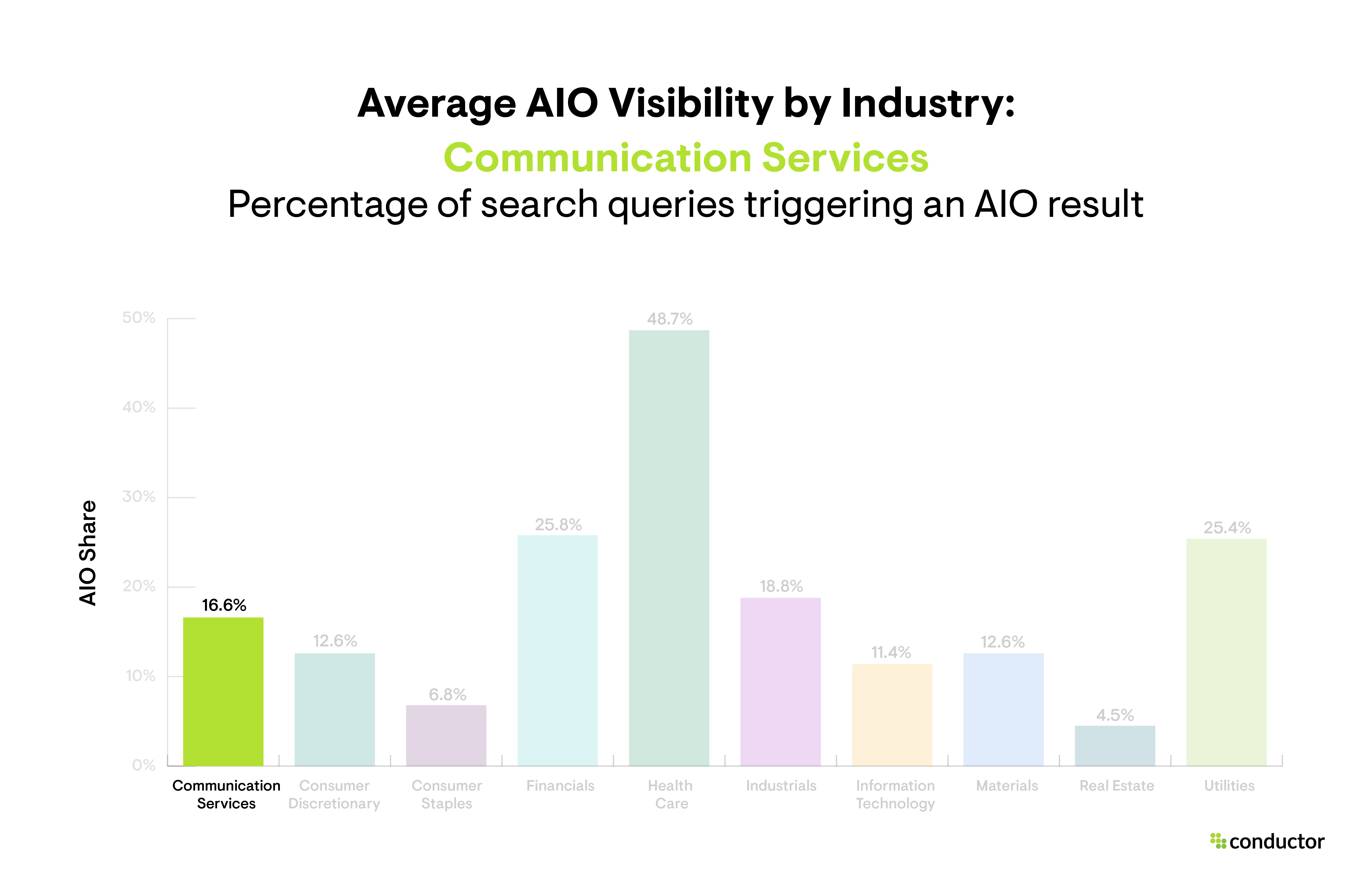 Bar graph depicting the percentage of search queries triggering an AIO result by industry, with a focus on the Communication Services industry.
