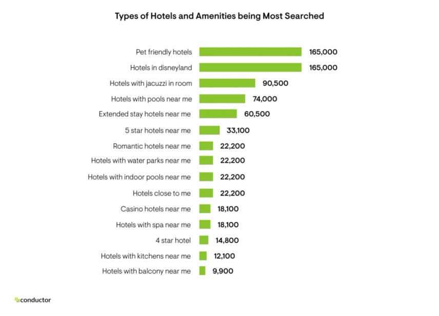 Types of Hotels Being Searched
