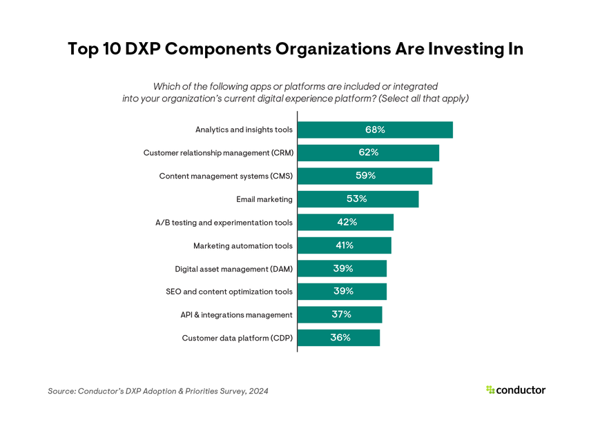 Survey results showing the top 10 DXP components organizations are currently investing in