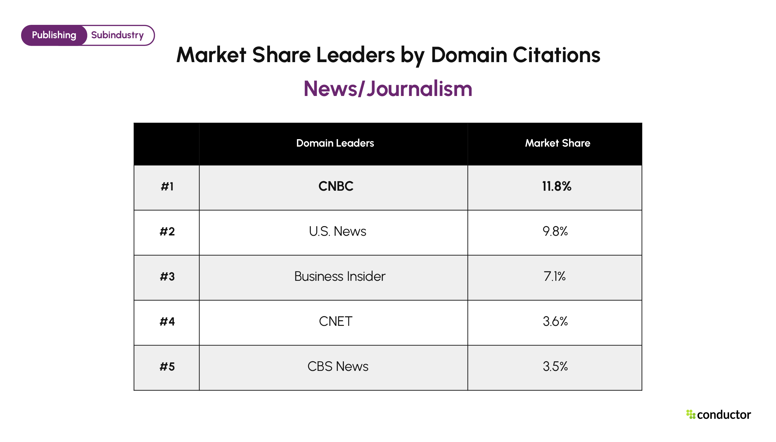 Top 5 News/Journalism domains by AI citation market share. CNBC 11.8%, U.S. News 9.8%, Business Insider 7.1%, CNET 3.6%, CBS News 3.5%.