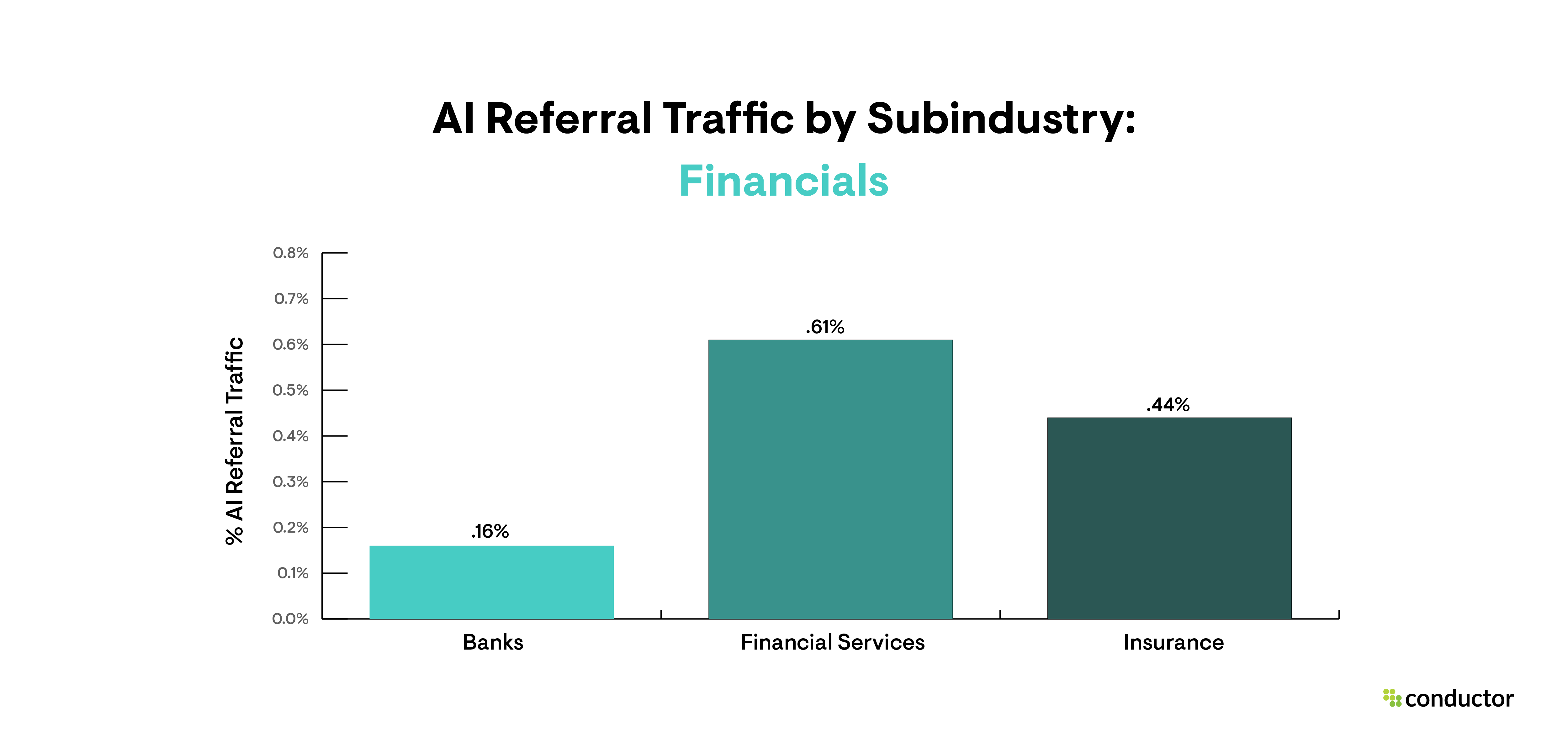 Bar graph depicting the amount of traffic driven to each subindustry by AI sources, with a focus on the Financials industry.
