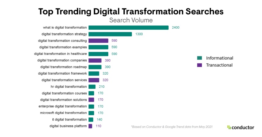 Top Trending Digital Transformation Searches
