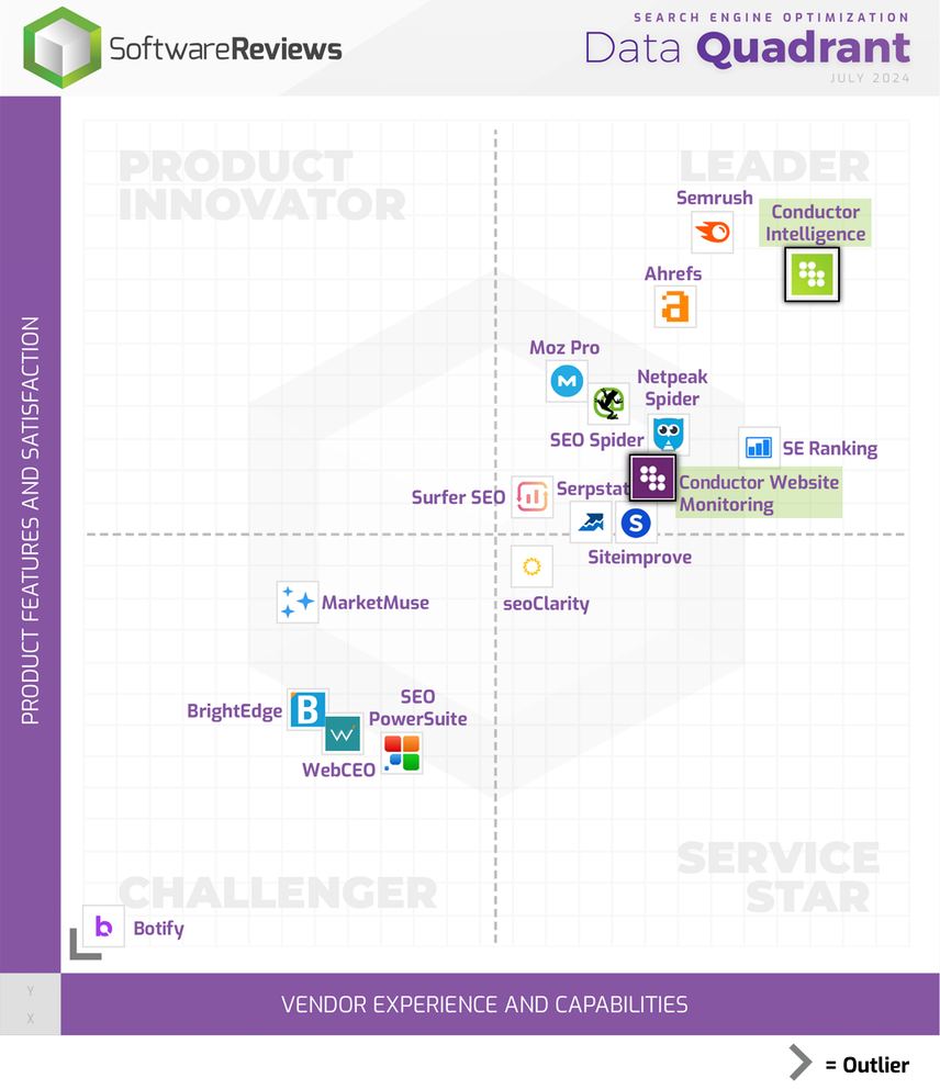 2024 SEO Data Quadrant Graph