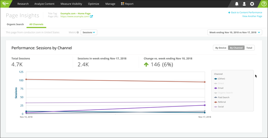 Use Conductor's Page Insights to understand how your audience is getting to your content across multiple channels