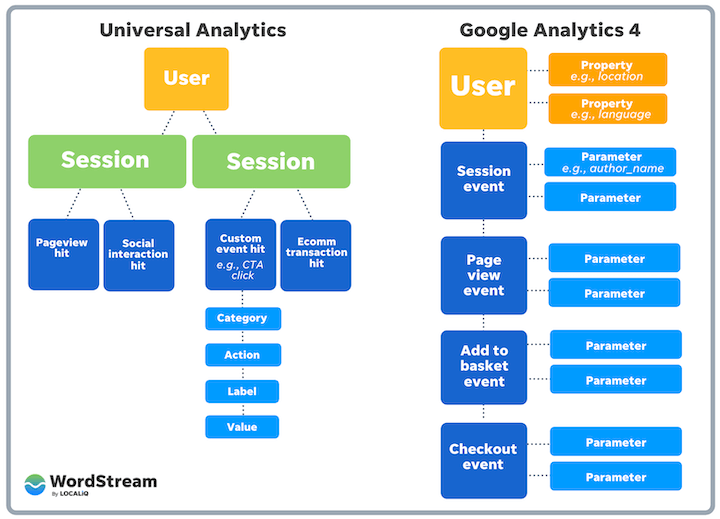 Wordstream's illustration of the differences between Universal Analytics and Google Analytics 4