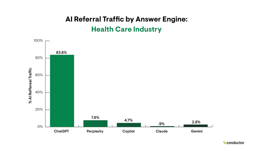 Bar graph depicting the answer engines that drive the most AI referral traffic in the Health Care industry.