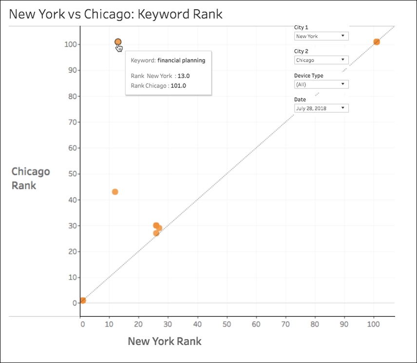 Conductor 2018 new product feature comparing keyword ranking