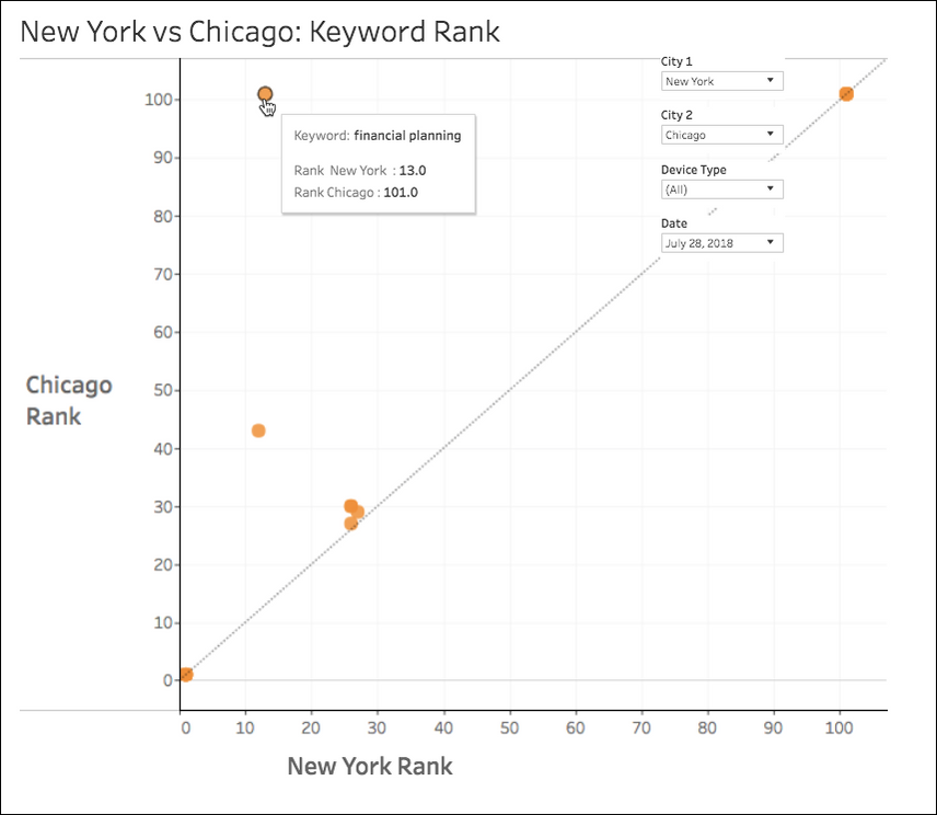 Conductor 2018 new product feature comparing keyword ranking