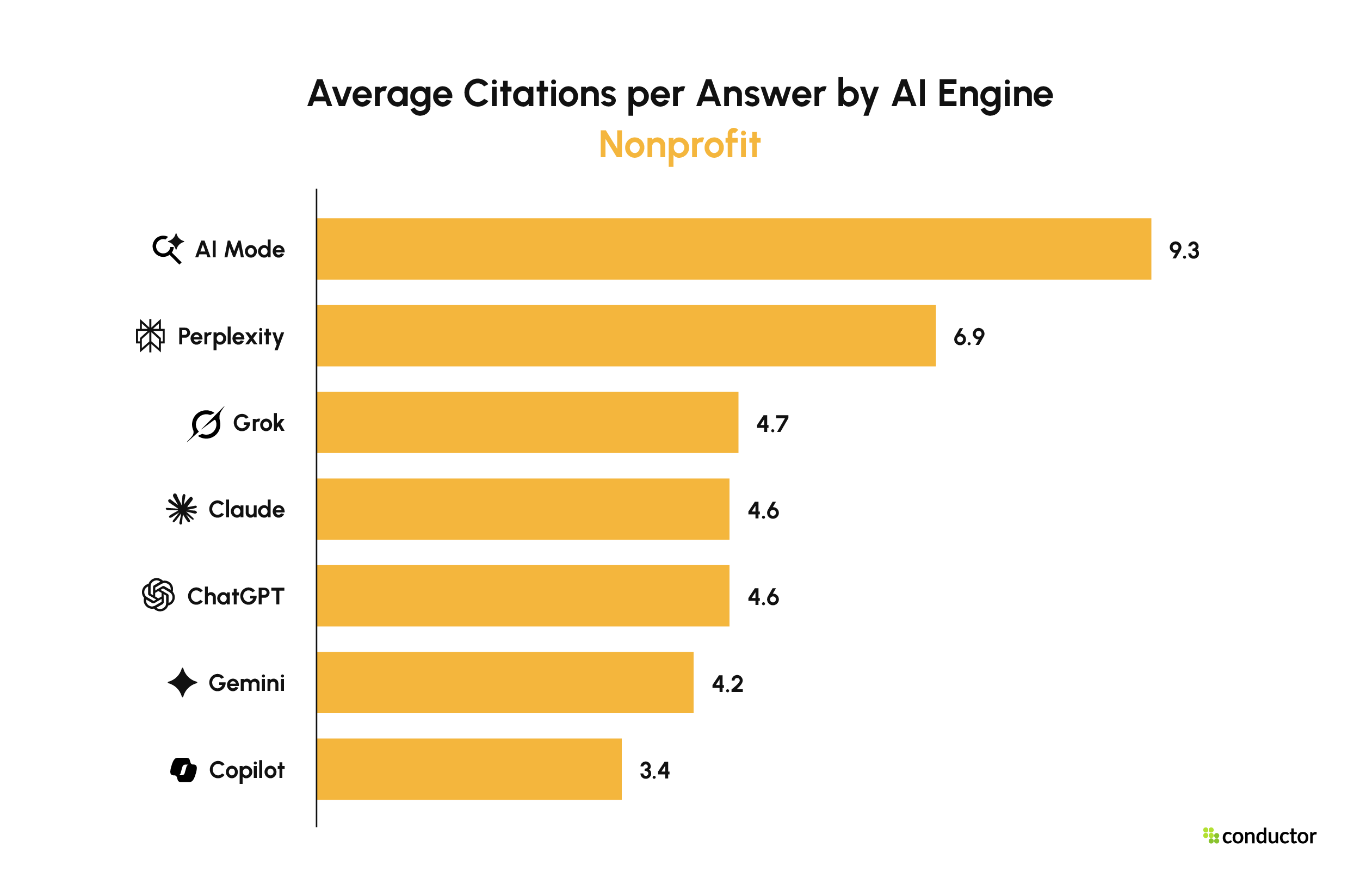 Average citations per answer by engine, Nonprofit. AI Mode 9.3, Perplexity 6.9, Grok 4.7, Claude 4.6, ChatGPT 4.6, Gemini 4.2, Copilot 3.4.