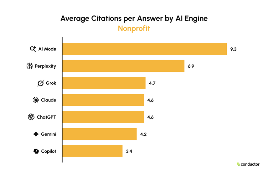 Average citations per answer by engine, Nonprofit. AI Mode 9.3, Perplexity 6.9, Grok 4.7, Claude 4.6, ChatGPT 4.6, Gemini 4.2, Copilot 3.4.