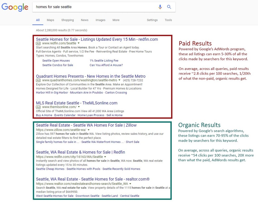 In the battle of paid vs organic search, it's helpful to note that organic listings garner 20x the number of clicks as a paid result.