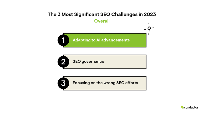 A ranked list showing the 3 most significant SEO challenges in 2023 overall according to Conductor's 2024 State of SEO Survey