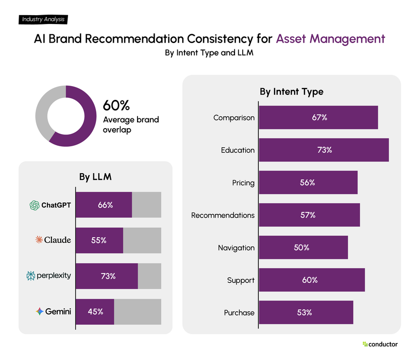 Bar chart showing AI recommendation consistency for the Asset Management industry across seven intent types and four LLMs.