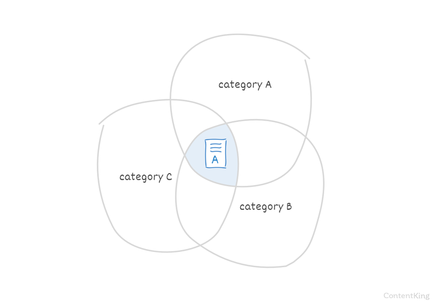 Duplicate content due to pages being in multiple categories