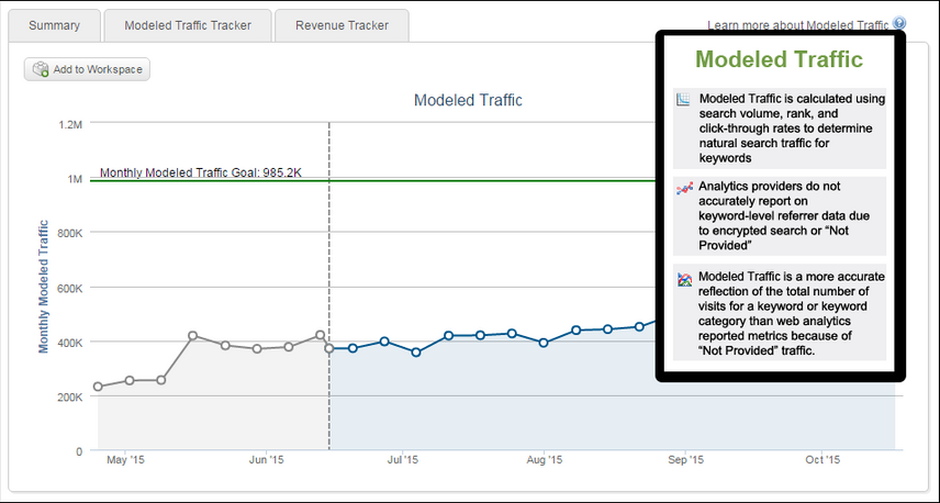 modeled traffic graph showing expected traffic overtime and monthly traffic goals
