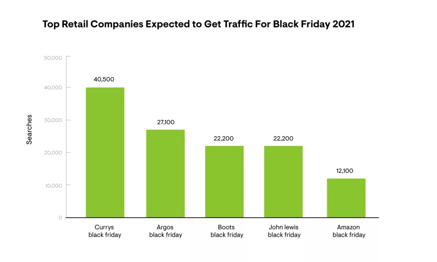 Top Retail Companies Expected to Get Traffic For Black Friday 2021