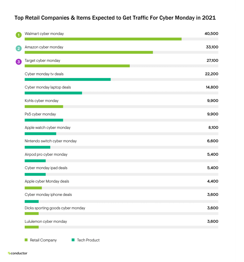 Top Retail Companies & Items Expected to Get Traffic For Cyber Monday in 2021