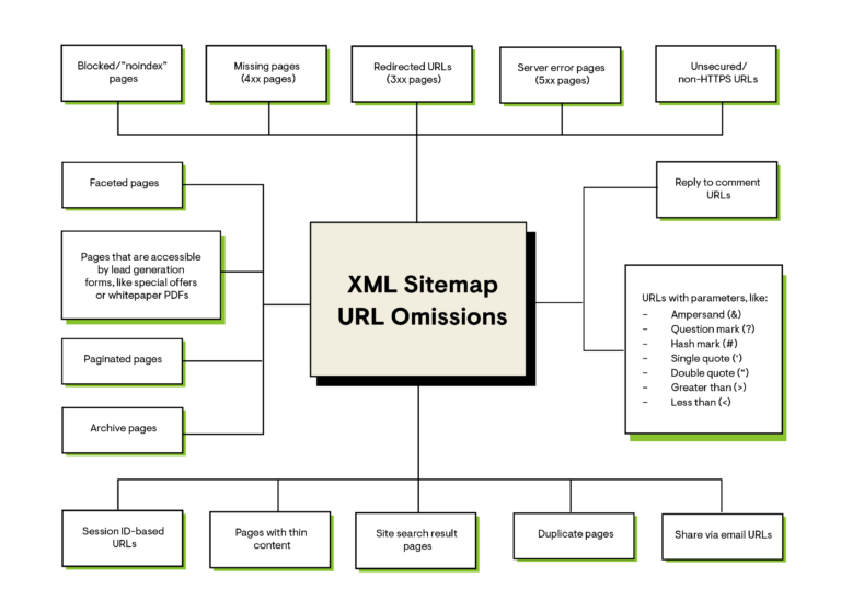 XML Sitemap URL Omissions