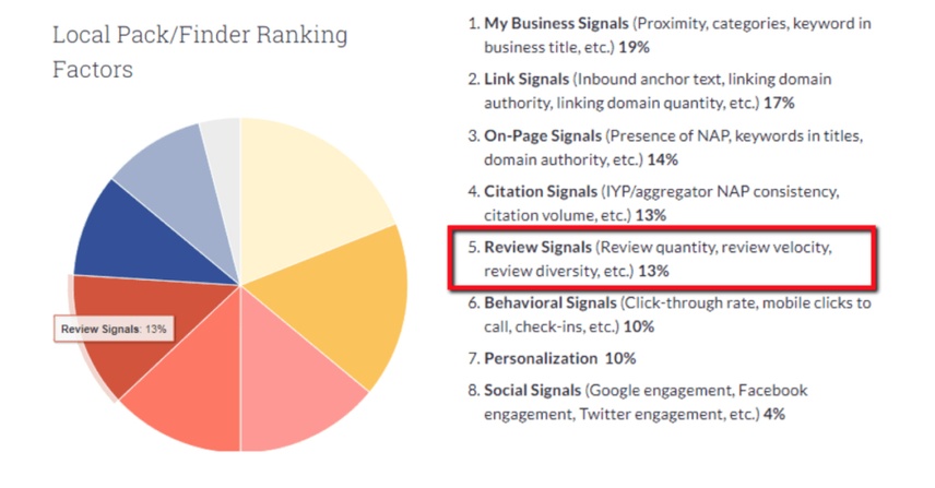 Local Pack Finder Ranking Factors